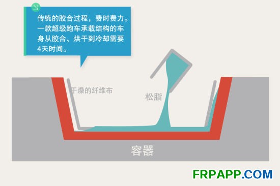 傳統(tǒng)膠合過程時(shí)間耗費(fèi)大 傳統(tǒng)膠合過程時(shí)間耗費(fèi)大