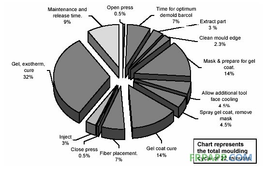 傳統RTM生產模具的成型周期時間分配劃分