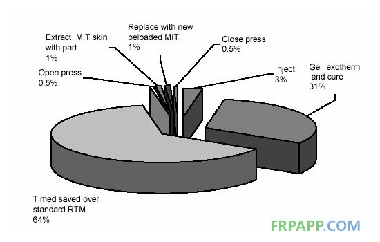 MIT-RTM成型步驟及成型周期時間分配