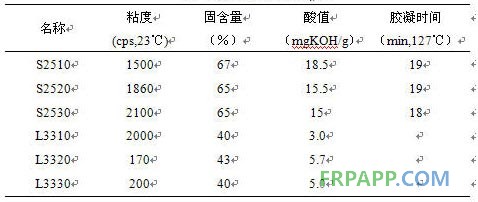 表1 原材料物理性能