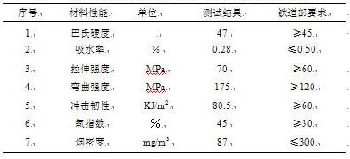 表4 最佳配方物理機械性能測試結果及我國標準要求