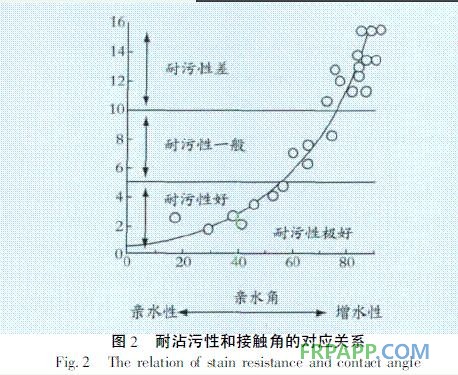 圖2 親水涂膜水接觸角與耐沾污性的對應關系