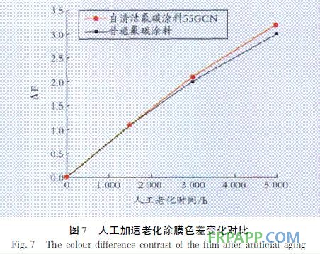 圖7 人工加速老化涂膜色差變化對比