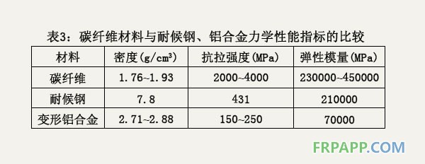 碳纖維材料與耐候鋼、鋁合金力學性能指標的比較