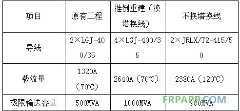 碳纖維復合材料芯導線在新建與改造線路應用技術經濟分析