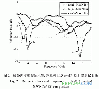 環(huán)氧樹脂復合材料的吸波性能