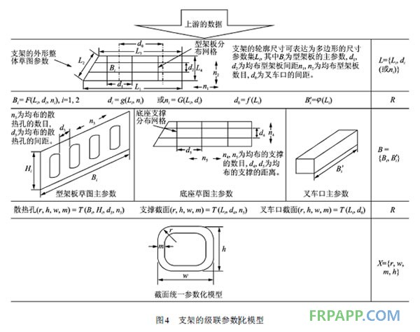 支架的級聯參數化模型