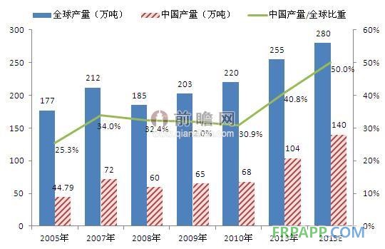 全球環氧樹脂行業復蘇,中國市場地位提高(單位:萬噸,%)