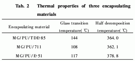玻璃纖維填充聚氨酯改性環氧樹脂灌封材料的性能