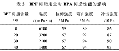 風電葉片用環氧樹脂的研究