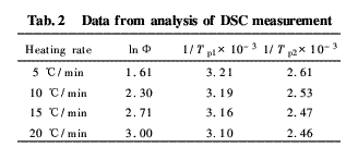 氨基酸衍生環氧樹脂的固化反應動力學