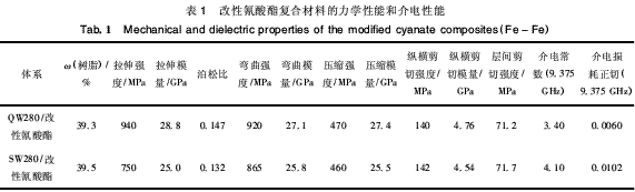 酚醛型環氧樹脂改性氰酸酯復合材料性能的研究