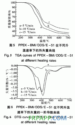 新型雙馬來酰亞胺改性環氧樹脂體系性能研究