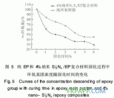 納米氮化硅對環氧樹脂固化反應的影響研究