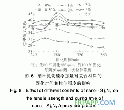 納米氮化硅對環氧樹脂固化反應的影響研究