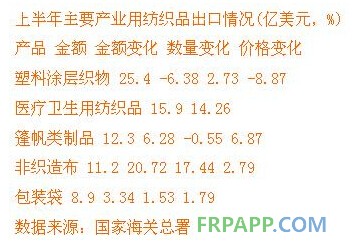 上半年我國產業用紡織品經濟運行特征解析