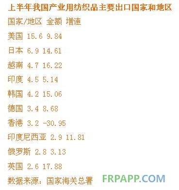 上半年我國產業用紡織品經濟運行特征解析