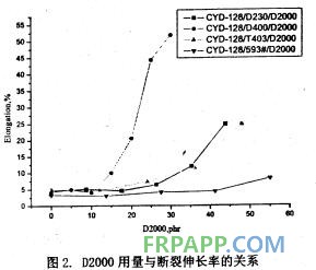 聚醚胺對環氧樹脂體系拉伸性能的影響