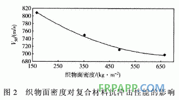 連續(xù)玄武巖纖維增強環(huán)氧樹脂基復合材料抗沖擊性能研究