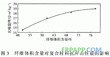 連續(xù)玄武巖纖維增強環(huán)氧樹脂基復合材料抗沖擊性能研究