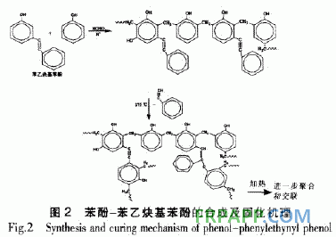 酚醛樹脂加成固化的研究進展