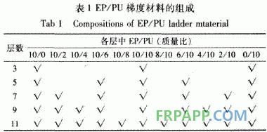 環氧樹脂/聚氨酯梯度聚合物的彎曲性能研究
