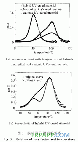 環氧樹脂/環氧丙烯酸酯混雜光固化材料的結構與性能