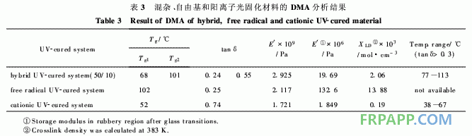 環氧樹脂/環氧丙烯酸酯混雜光固化材料的結構與性能