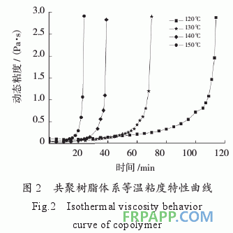 環氧樹脂/雙馬樹脂/氰酸酯樹脂共聚物流變特性研究