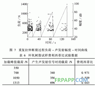 環氧樹脂拉伸損傷過程的聲發射特性研究