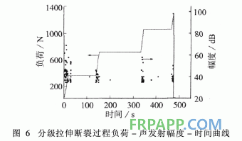 環氧樹脂拉伸損傷過程的聲發射特性研究
