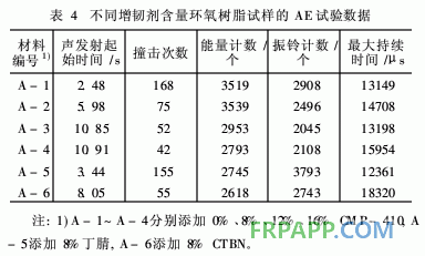 環氧樹脂拉伸損傷過程的聲發射特性研究