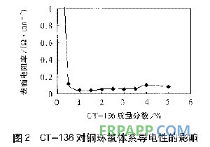 偶聯劑對銅-環氧電磁屏蔽導電涂料的影響