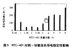 偶聯劑對銅-環氧電磁屏蔽導電涂料的影響