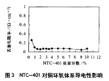 偶聯劑對銅-環氧電磁屏蔽導電涂料的影響