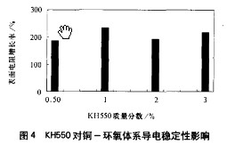 偶聯劑對銅-環氧電磁屏蔽導電涂料的影響