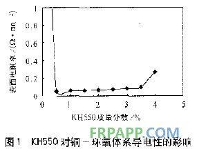 偶聯劑對銅-環氧電磁屏蔽導電涂料的影響