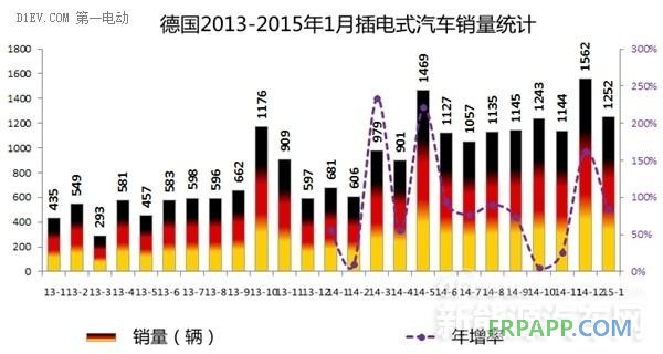2015年西歐四國(guó)1月電動(dòng)車銷量均暴增