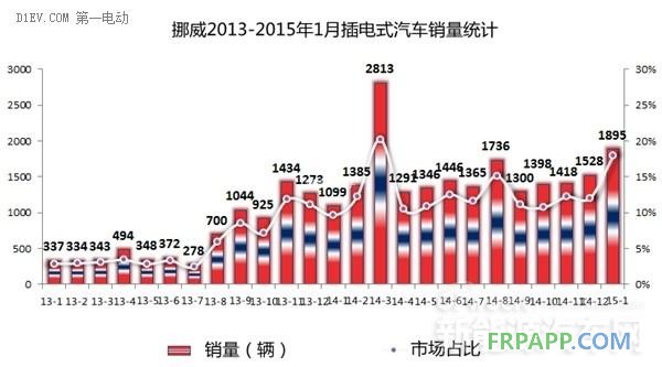 2015年西歐四國(guó)1月電動(dòng)車銷量均暴增