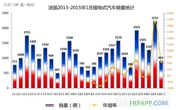 2015年西歐四國(guó)1月電動(dòng)車銷量均暴增