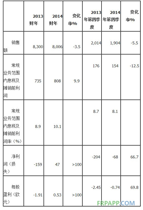 朗盛2014財年盈利改善 調整計劃快速推進