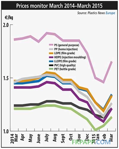 歐洲熱塑性樹脂價格走勢