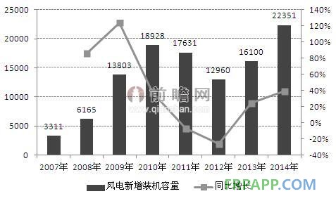 圖表1:2007-2014年中國風電新增裝機容量情況(單位:MW)