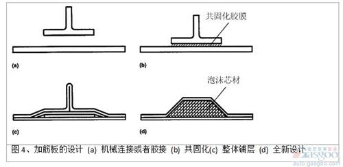 泡沫填充帽形加筋條的面內壓縮強度和空心加筋條相比,在結構出現初始失穩時,失穩載荷提高約100%(圖 5)。芯材主要承受和加強筋側表面垂直方向的拉應力和壓應力,避免在碳纖維/環氧復合材料面板達到屈服強度前,結構過早地發生失穩破壞。