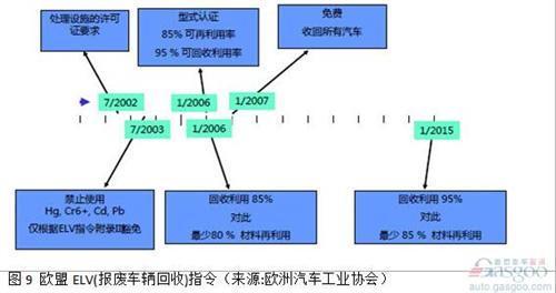 在2013中國汽車回收利用國際論壇上,工信部介紹稱,《汽車產品限制使用有害物質和可回收利用率管理辦法》已達成行業共識,正處于部委內部征求意見階段,有望于近期發布。《管理辦法》分階段提出汽車產品可回收利用率的指標要求,確保法規施行之日起,M1類、N1類汽車新車型的可回收利用率要達到90%,其中可再利用率達到80%。兩年內,M1類、N1類汽車新車型的可回收利用率要達到95%,可再利用率不低于85%。