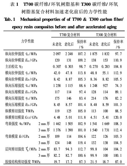 碳纖維對環氧樹脂材料耐濕熱老化影響圖四