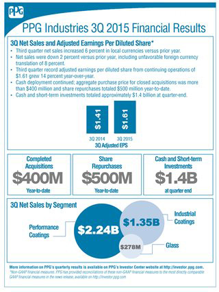 PPG工業發布2015年第三季度財報